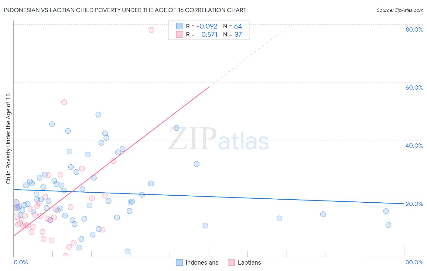 Indonesian vs Laotian Child Poverty Under the Age of 16