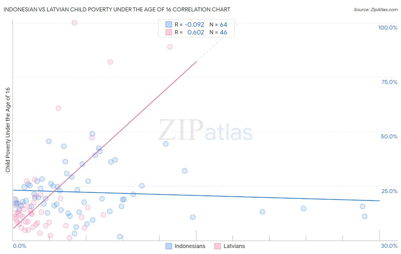 Indonesian vs Latvian Child Poverty Under the Age of 16