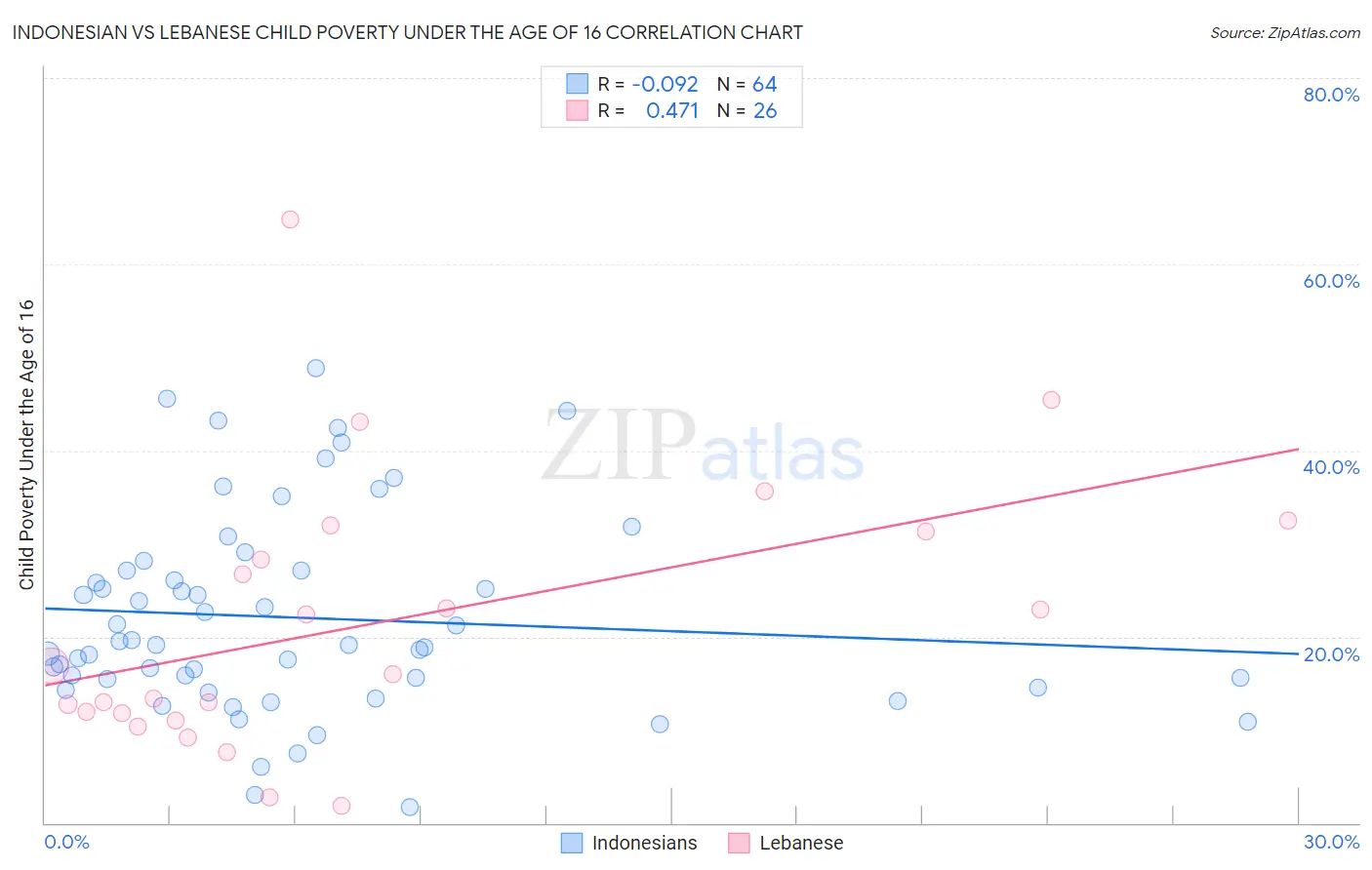 Indonesian vs Lebanese Child Poverty Under the Age of 16