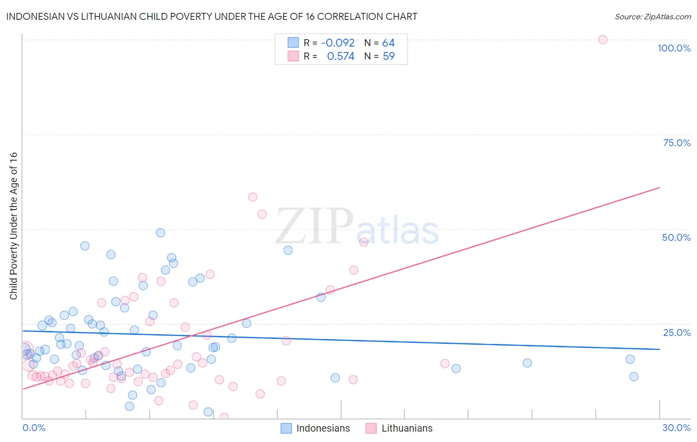 Indonesian vs Lithuanian Child Poverty Under the Age of 16