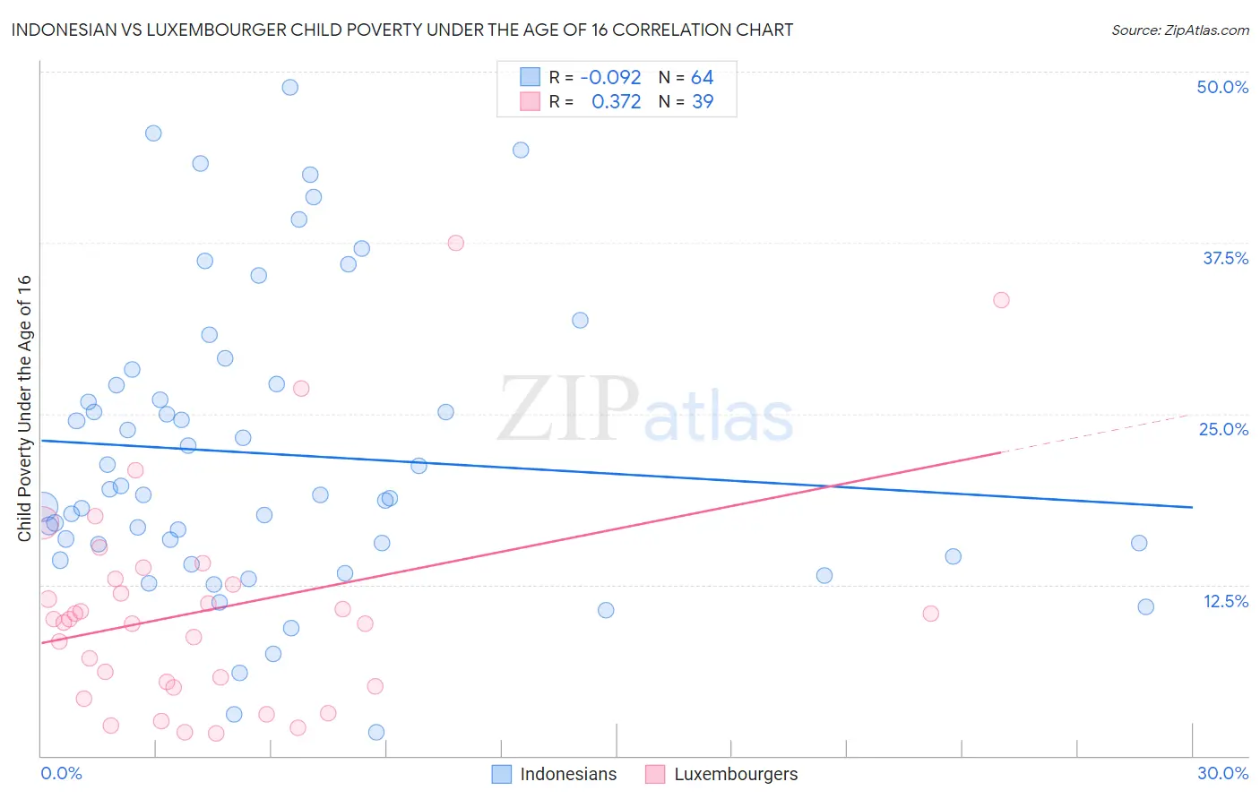 Indonesian vs Luxembourger Child Poverty Under the Age of 16