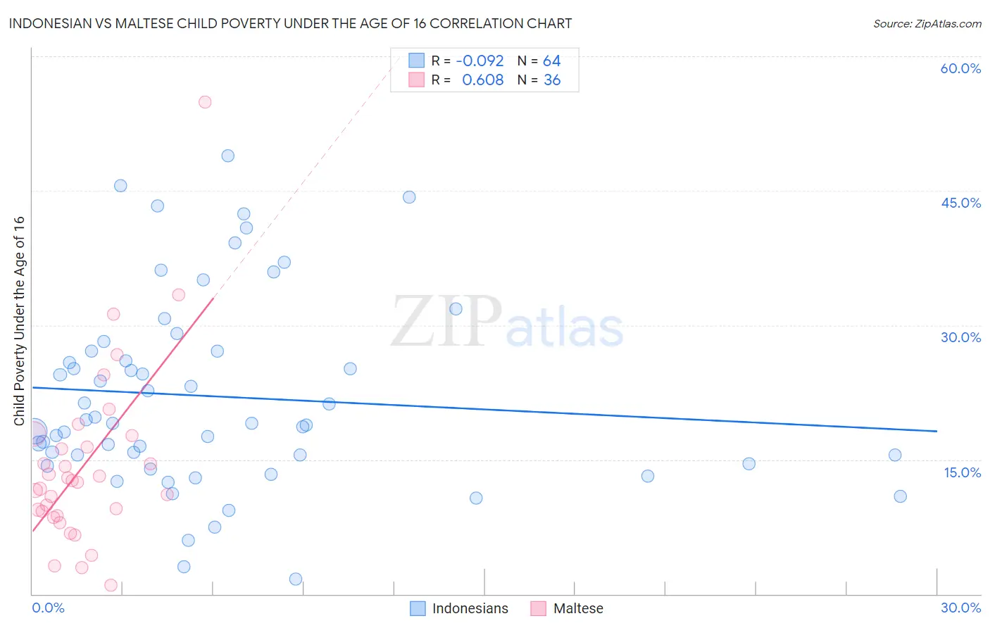Indonesian vs Maltese Child Poverty Under the Age of 16