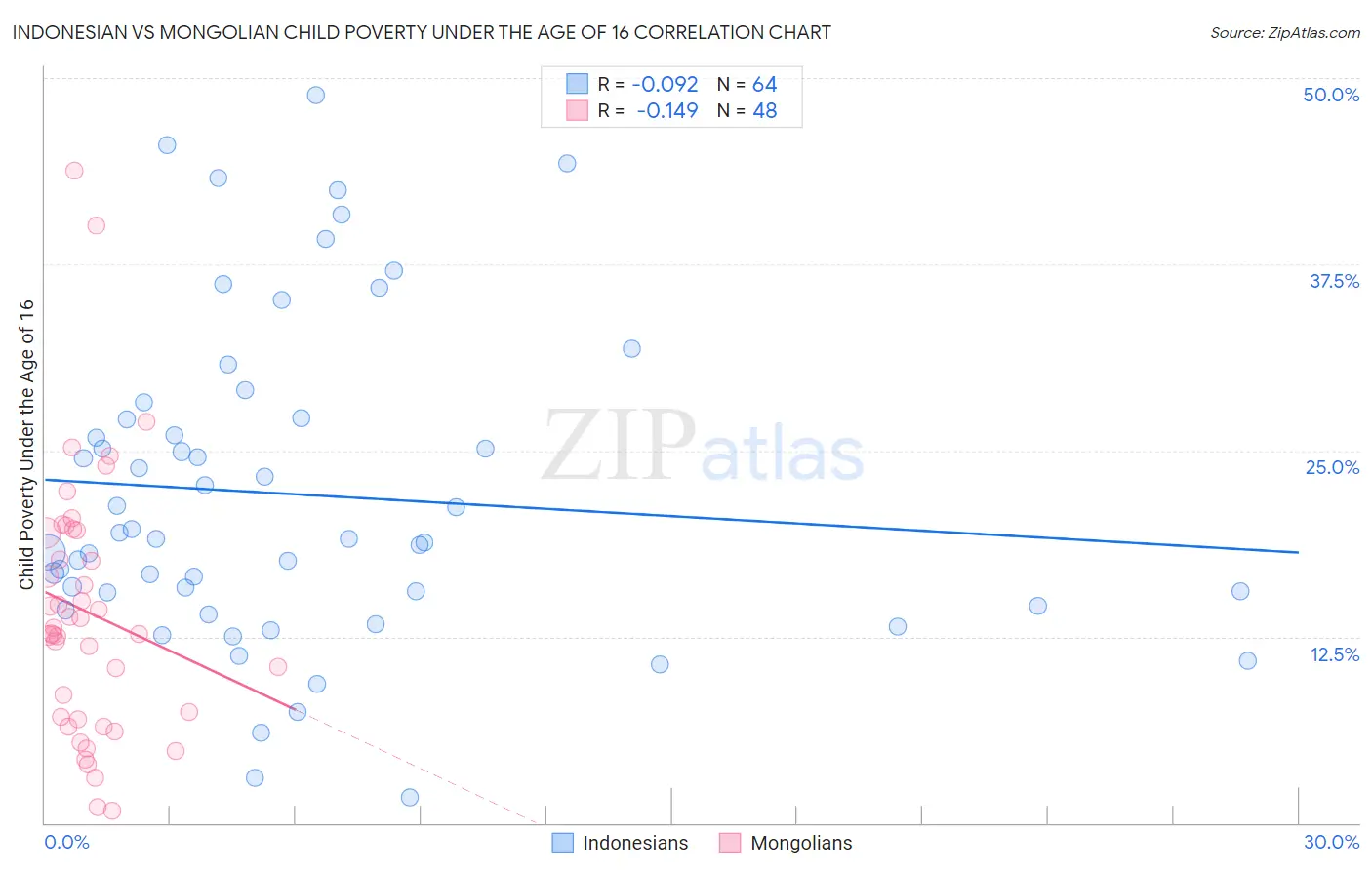 Indonesian vs Mongolian Child Poverty Under the Age of 16