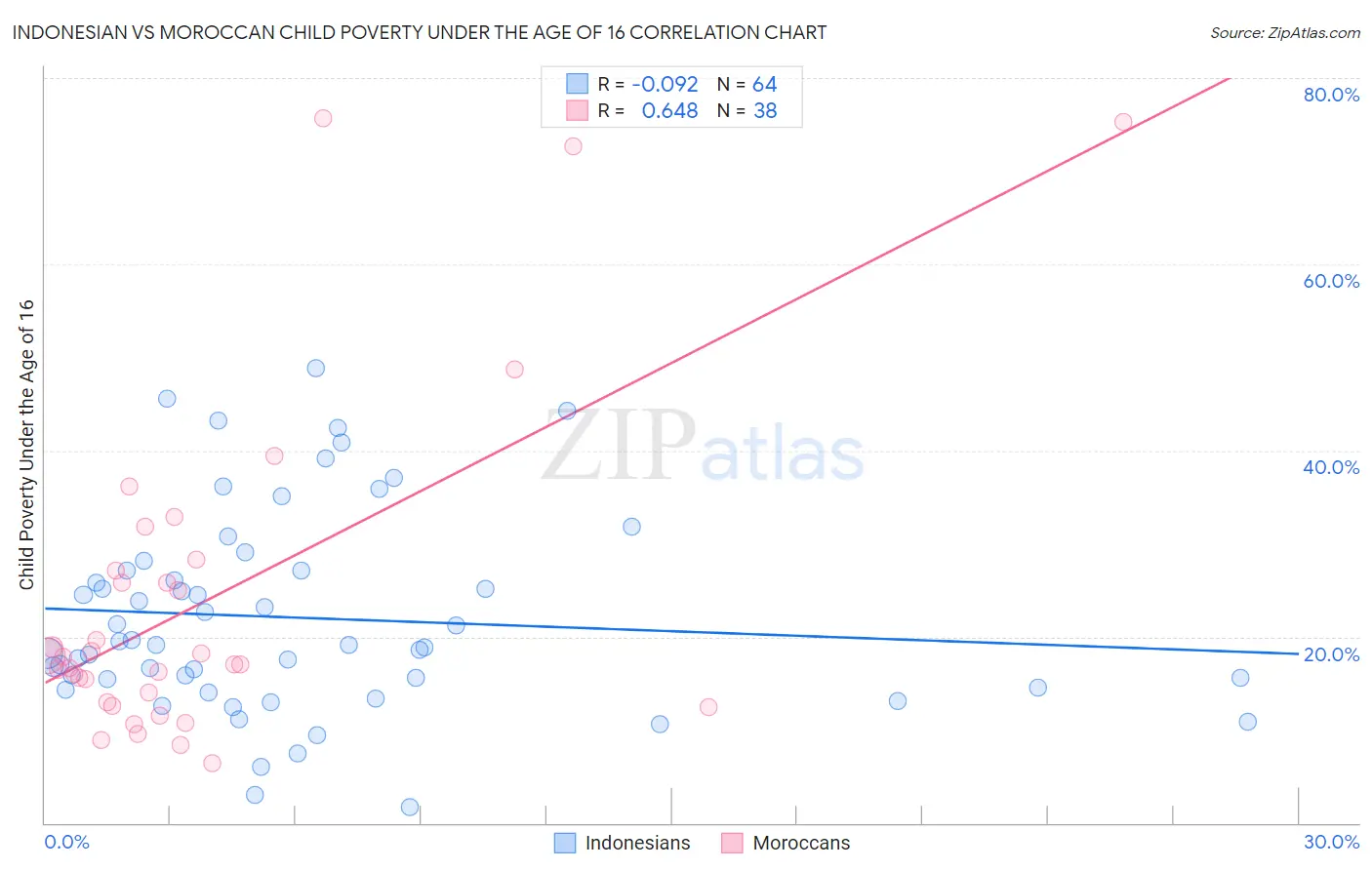 Indonesian vs Moroccan Child Poverty Under the Age of 16