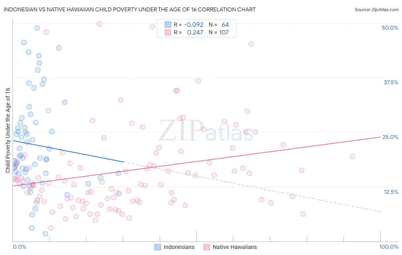 Indonesian vs Native Hawaiian Child Poverty Under the Age of 16