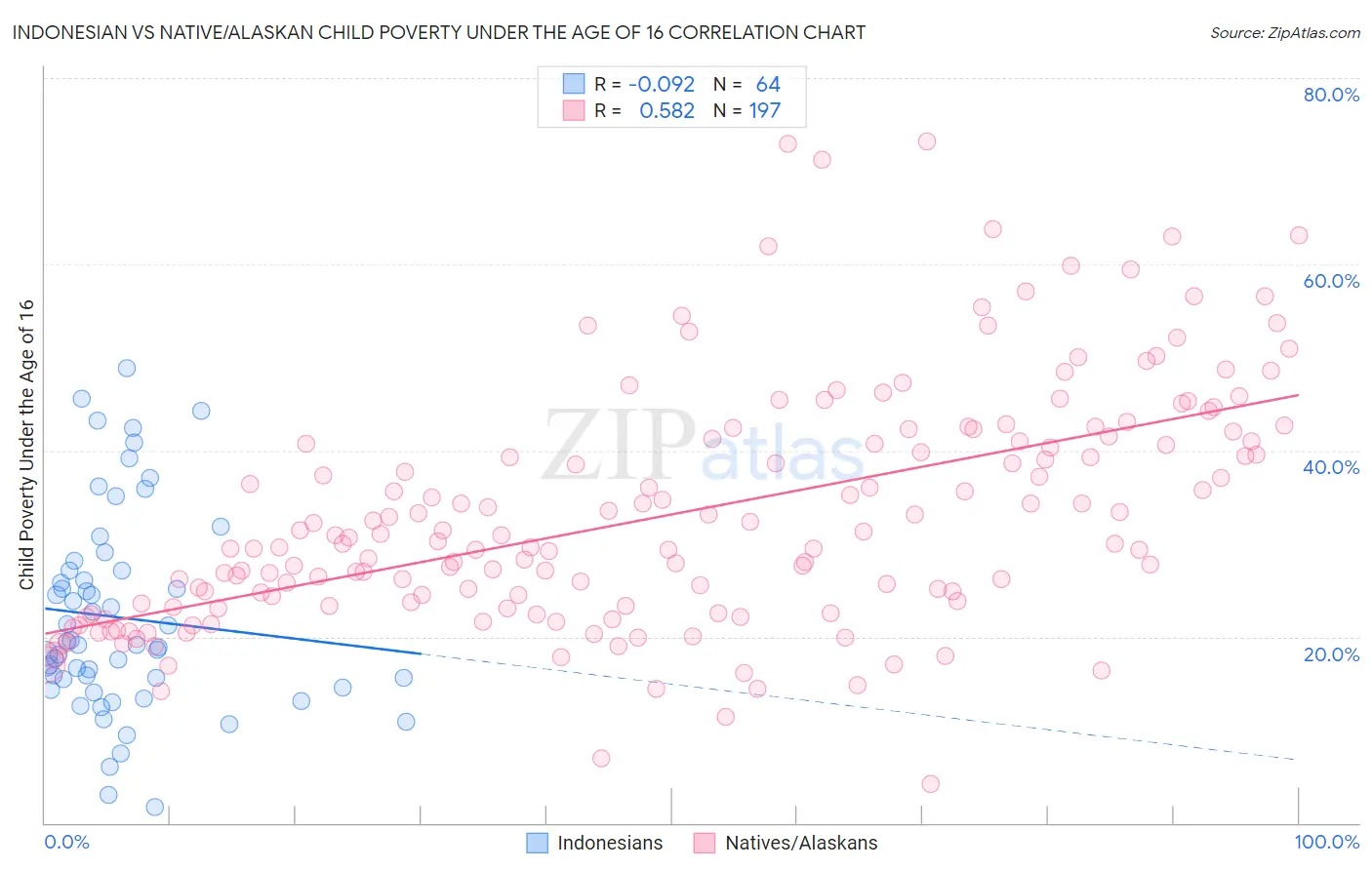 Indonesian vs Native/Alaskan Child Poverty Under the Age of 16