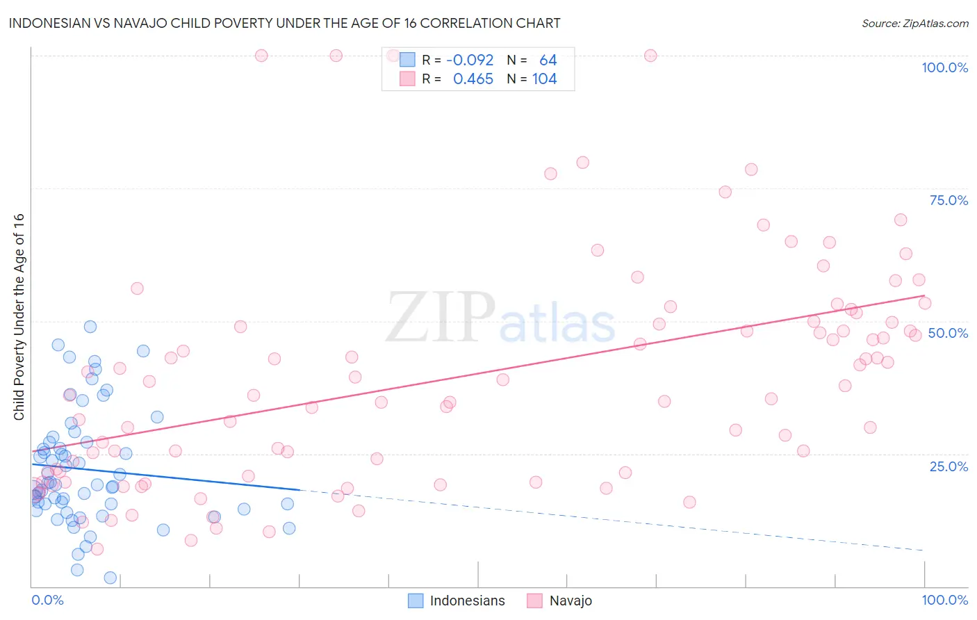 Indonesian vs Navajo Child Poverty Under the Age of 16