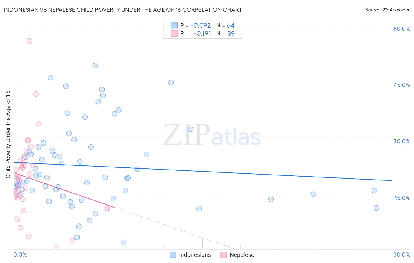 Indonesian vs Nepalese Child Poverty Under the Age of 16