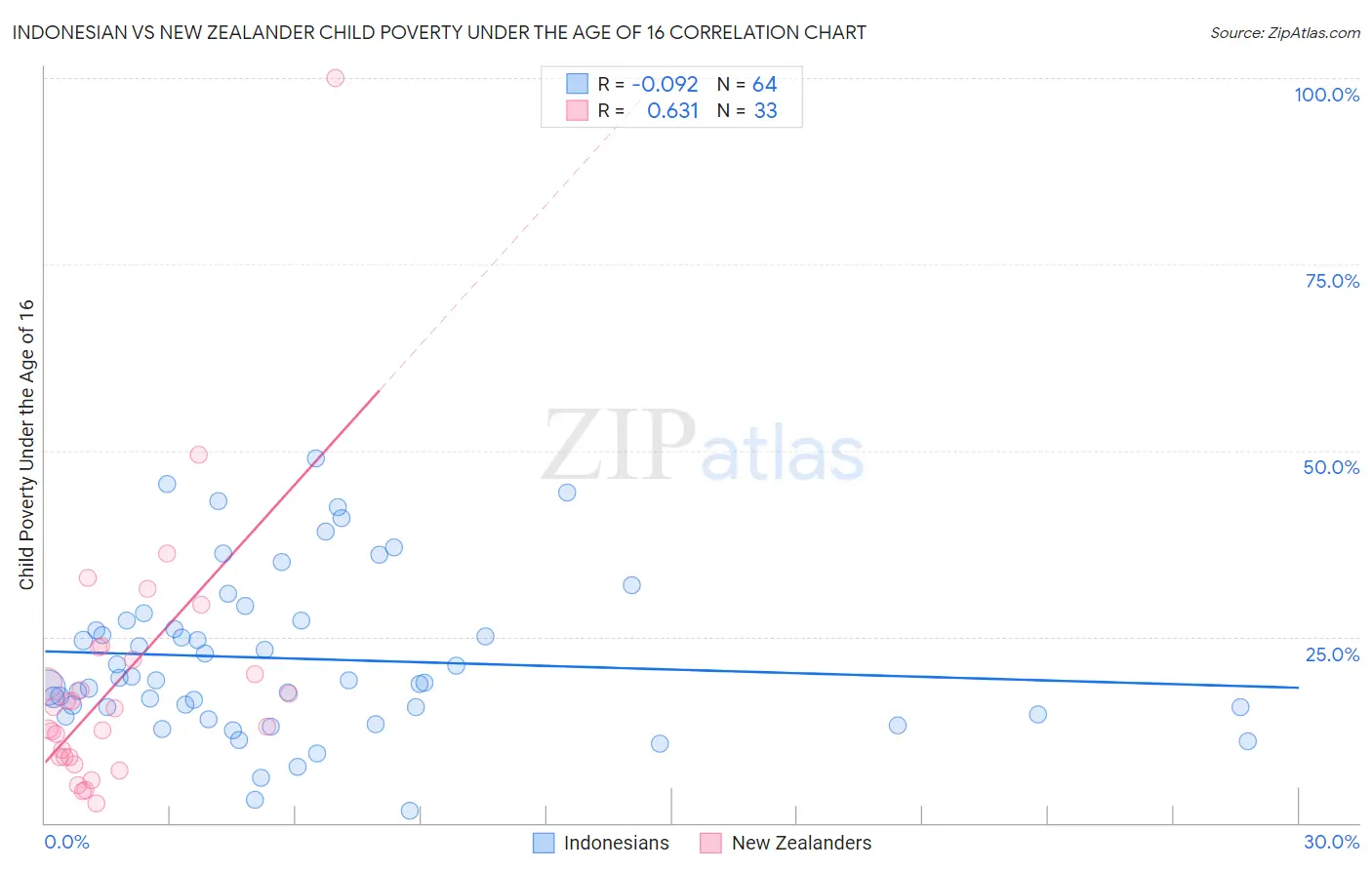 Indonesian vs New Zealander Child Poverty Under the Age of 16