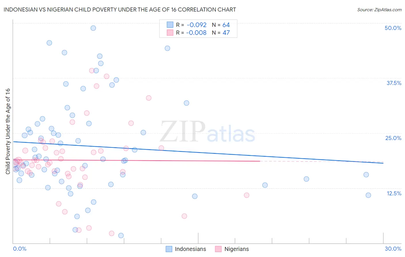 Indonesian vs Nigerian Child Poverty Under the Age of 16