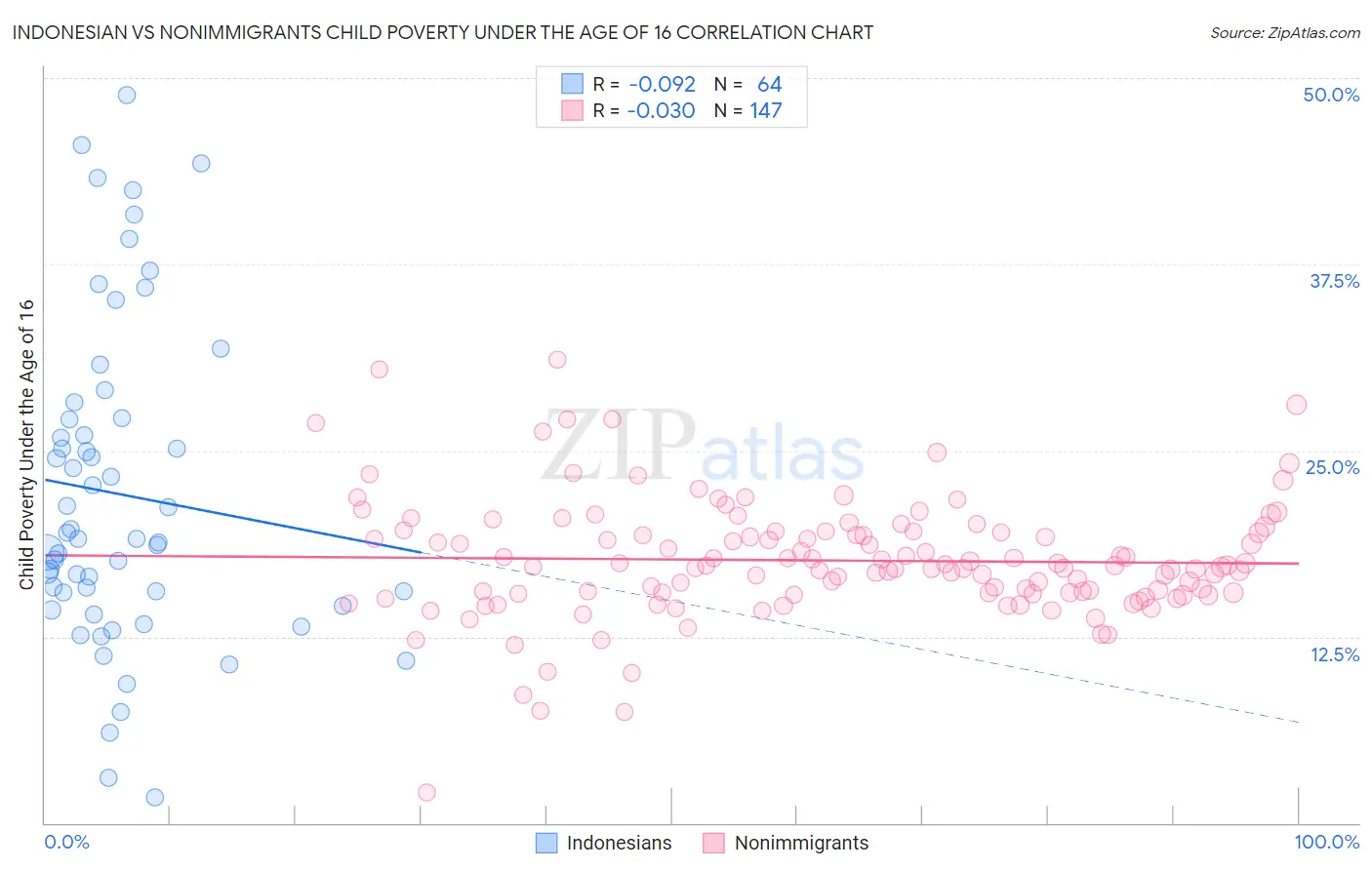 Indonesian vs Nonimmigrants Child Poverty Under the Age of 16