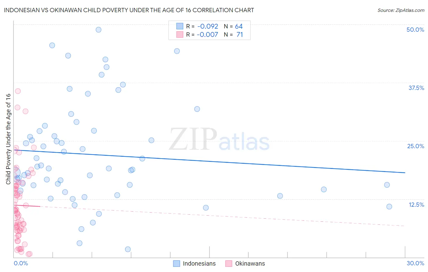 Indonesian vs Okinawan Child Poverty Under the Age of 16