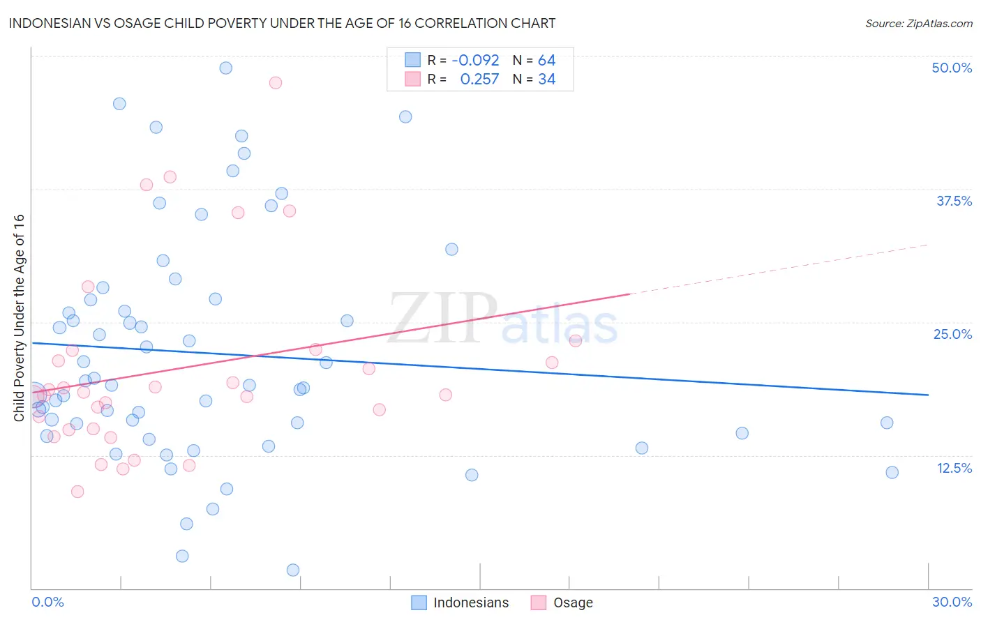 Indonesian vs Osage Child Poverty Under the Age of 16