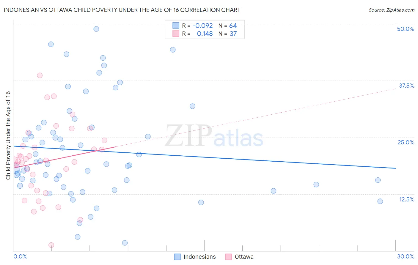 Indonesian vs Ottawa Child Poverty Under the Age of 16