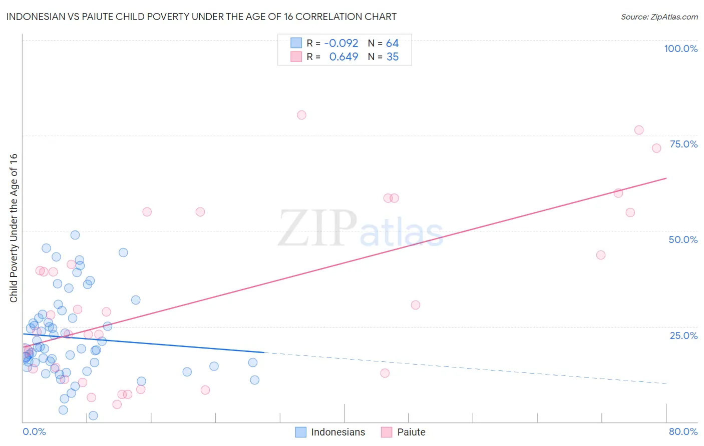 Indonesian vs Paiute Child Poverty Under the Age of 16