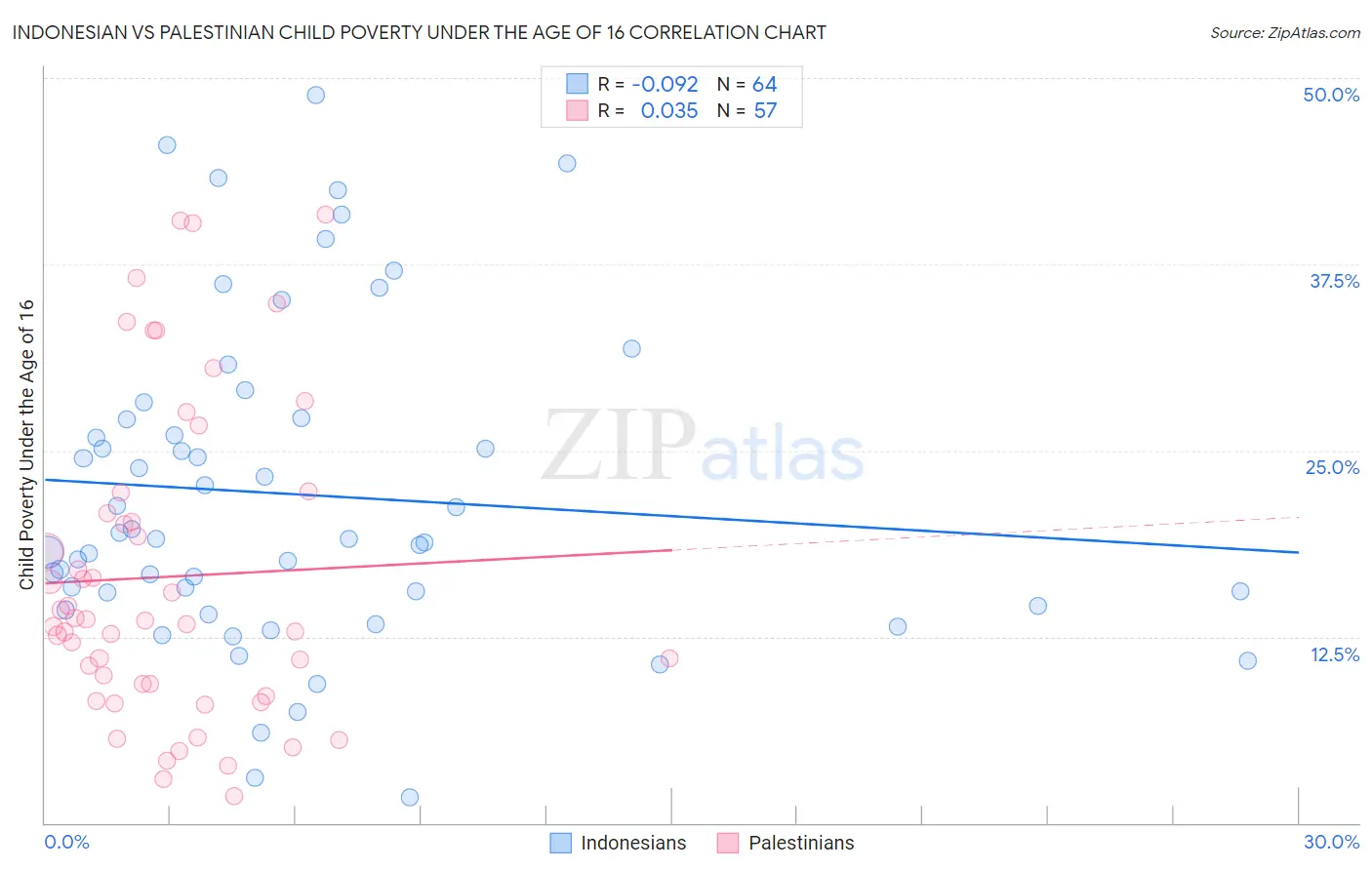 Indonesian vs Palestinian Child Poverty Under the Age of 16
