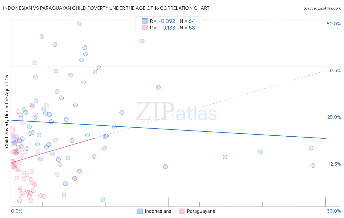 Indonesian vs Paraguayan Child Poverty Under the Age of 16