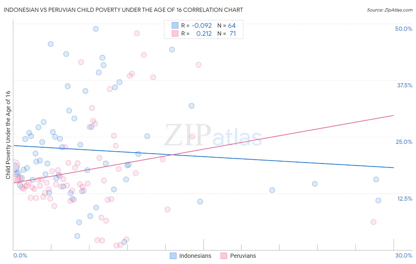 Indonesian vs Peruvian Child Poverty Under the Age of 16