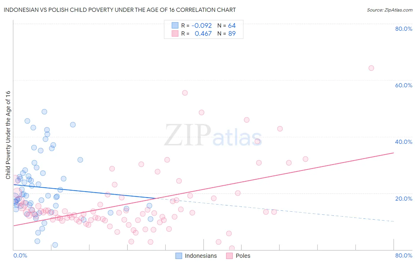 Indonesian vs Polish Child Poverty Under the Age of 16