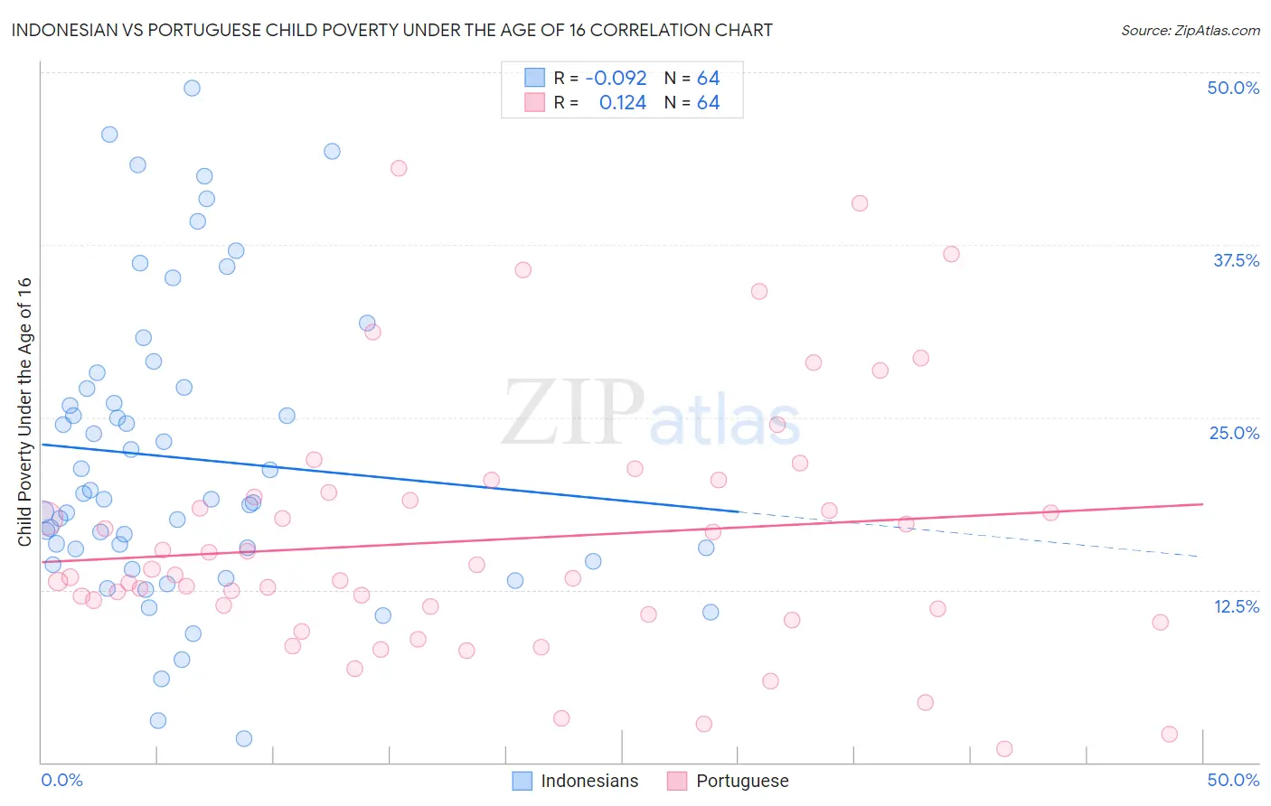 Indonesian vs Portuguese Child Poverty Under the Age of 16