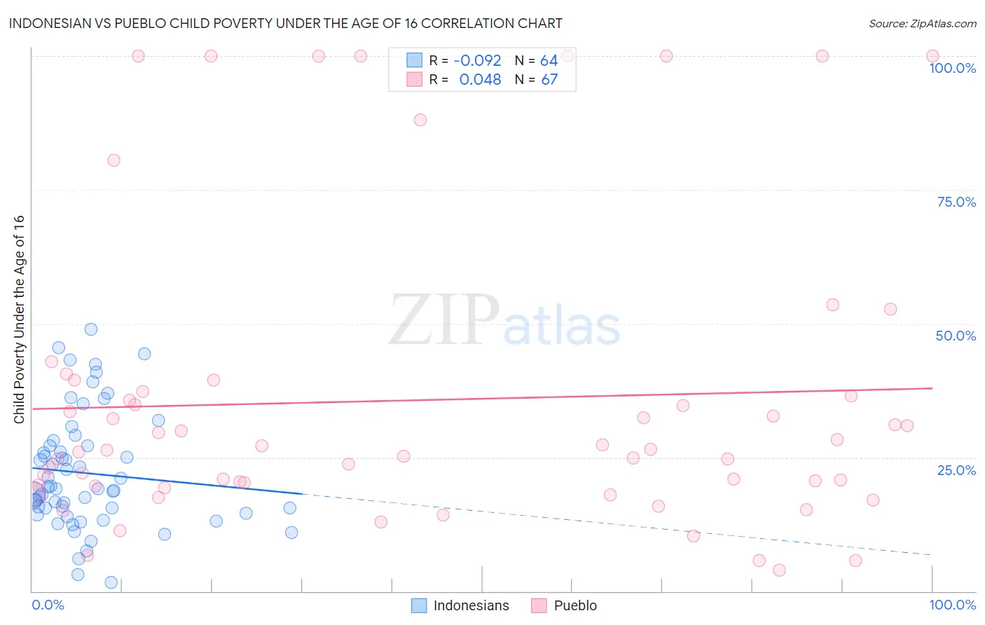 Indonesian vs Pueblo Child Poverty Under the Age of 16