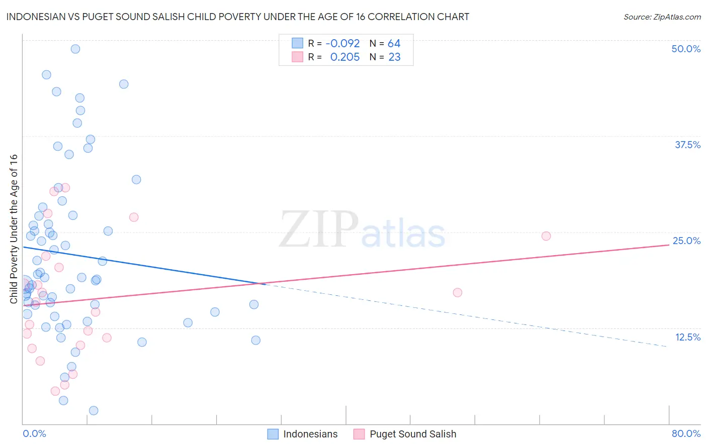 Indonesian vs Puget Sound Salish Child Poverty Under the Age of 16