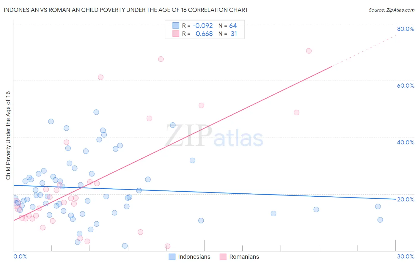 Indonesian vs Romanian Child Poverty Under the Age of 16