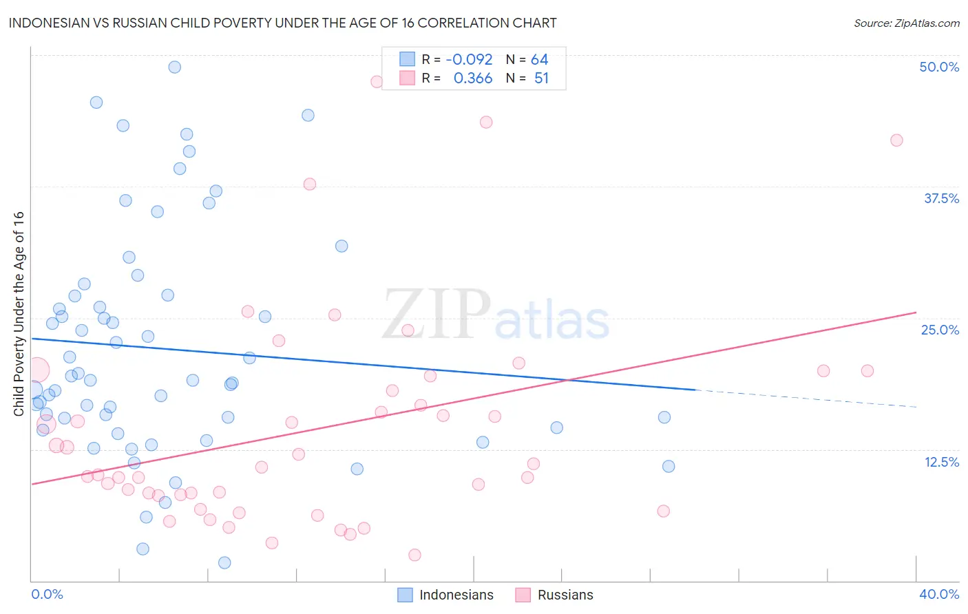 Indonesian vs Russian Child Poverty Under the Age of 16