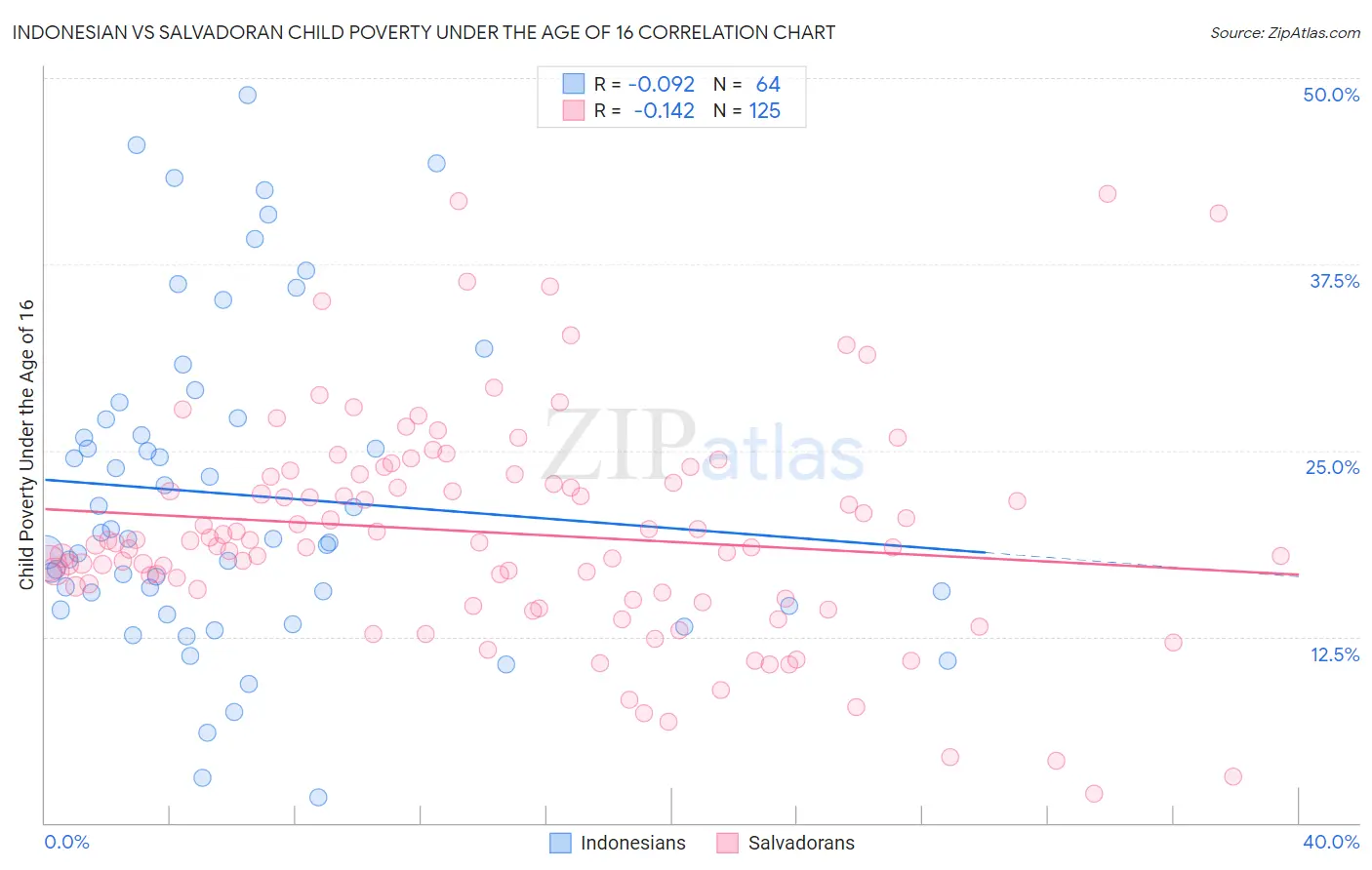 Indonesian vs Salvadoran Child Poverty Under the Age of 16