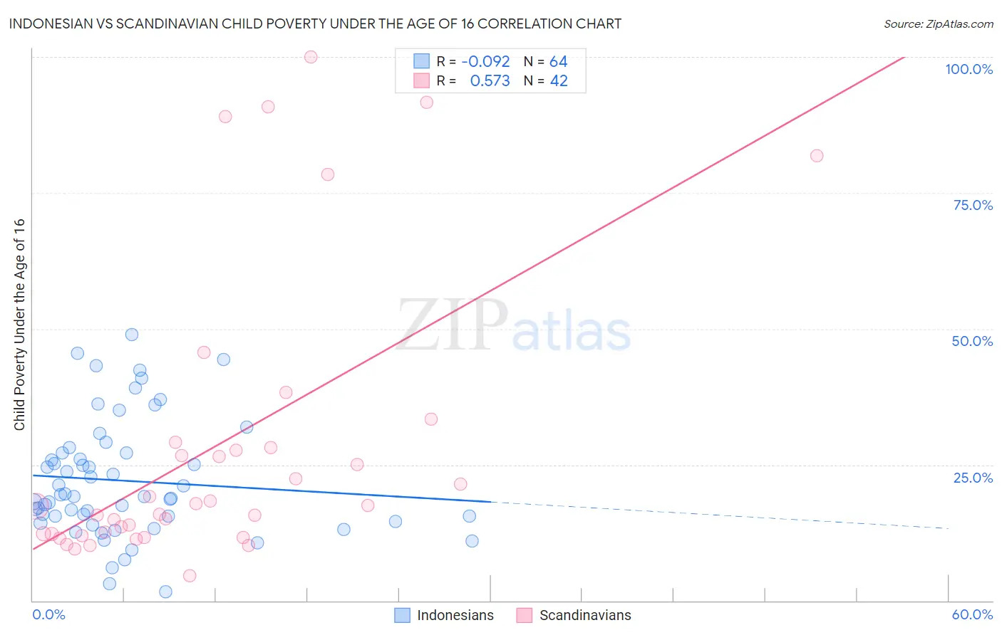 Indonesian vs Scandinavian Child Poverty Under the Age of 16
