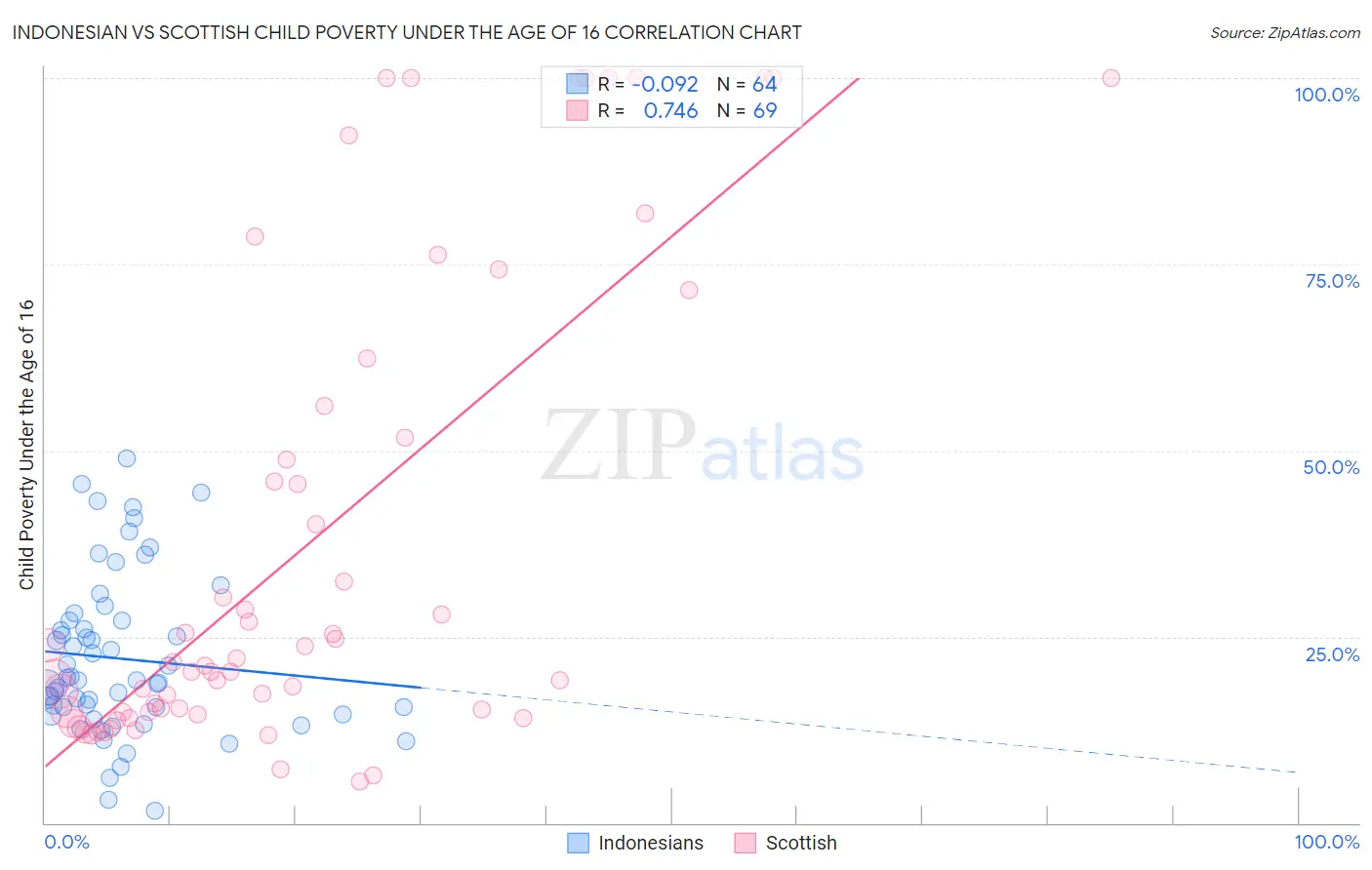 Indonesian vs Scottish Child Poverty Under the Age of 16