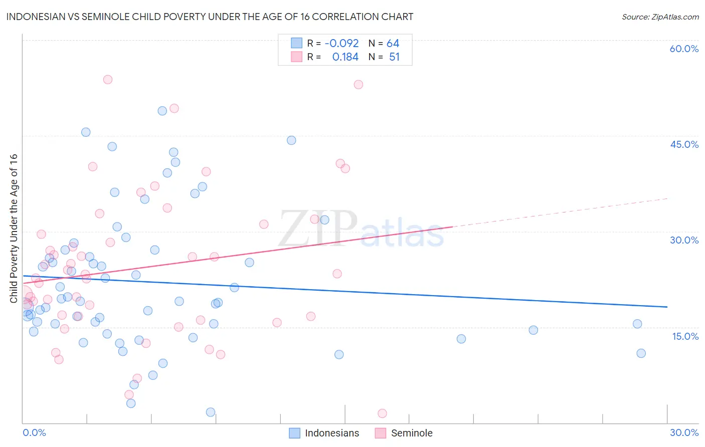 Indonesian vs Seminole Child Poverty Under the Age of 16