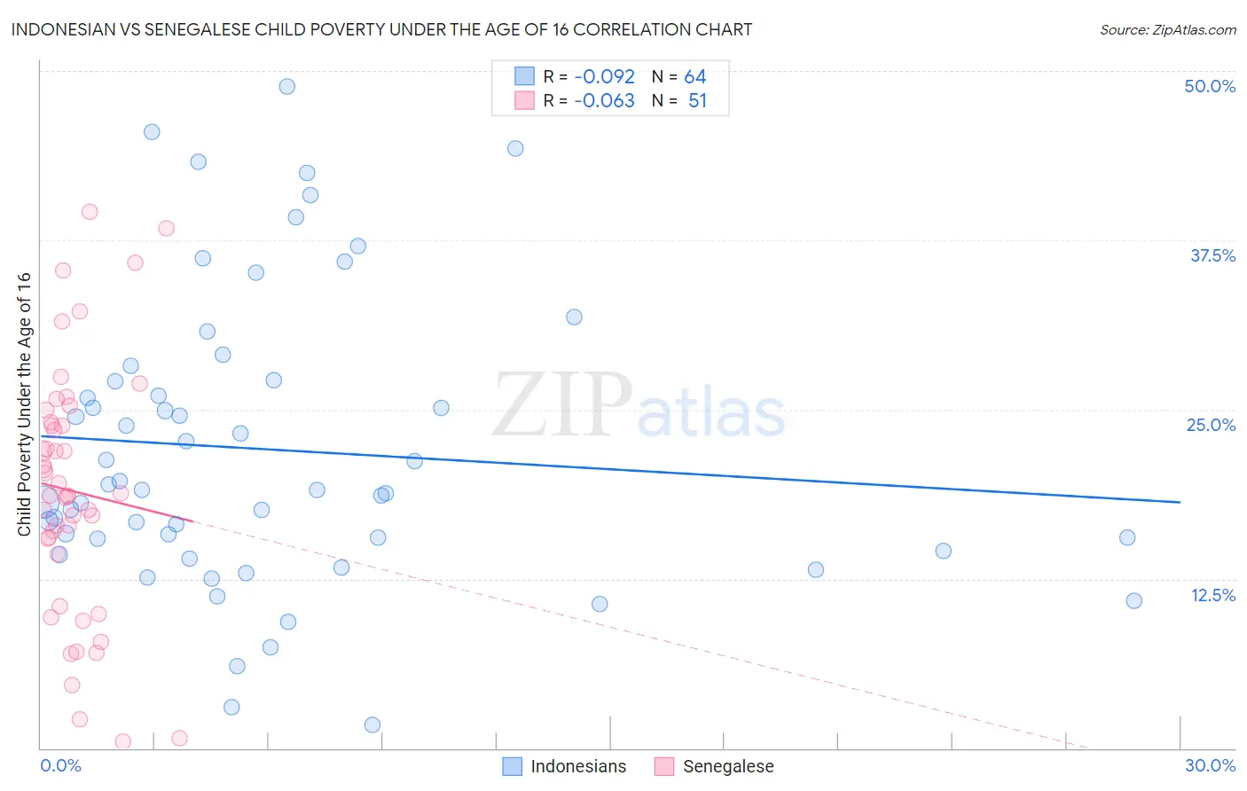 Indonesian vs Senegalese Child Poverty Under the Age of 16