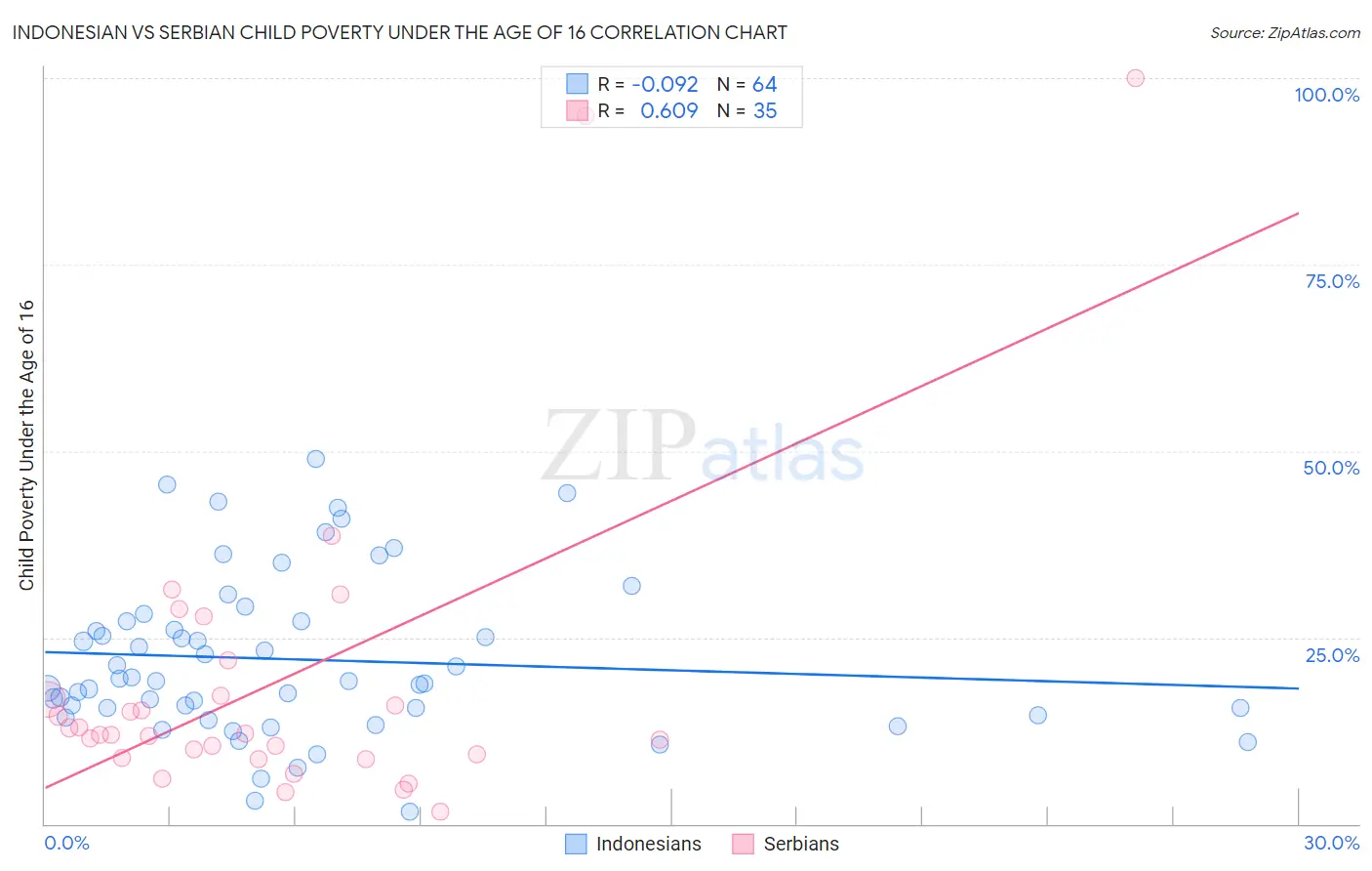 Indonesian vs Serbian Child Poverty Under the Age of 16