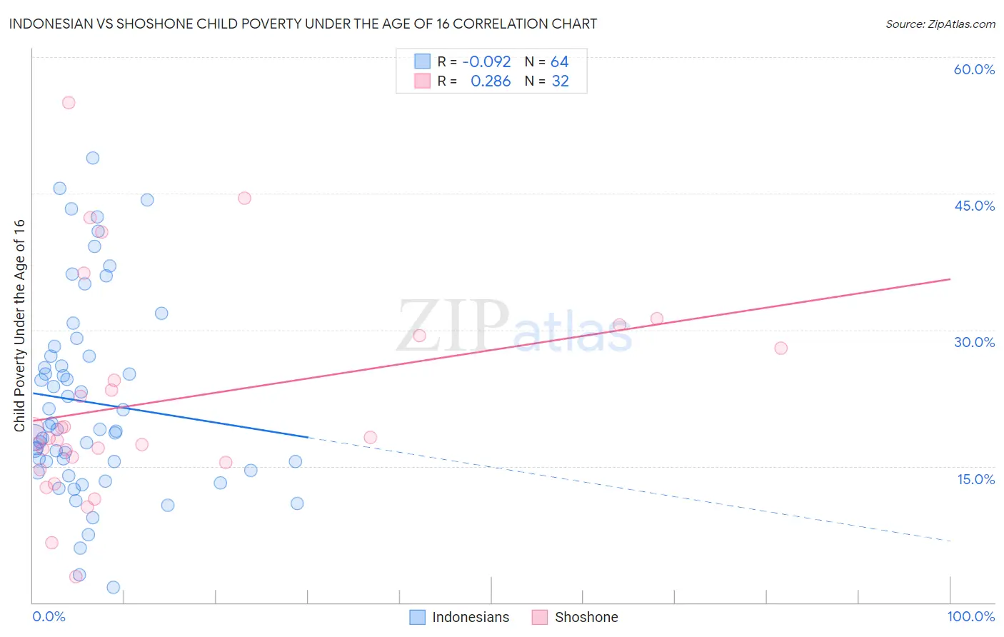 Indonesian vs Shoshone Child Poverty Under the Age of 16