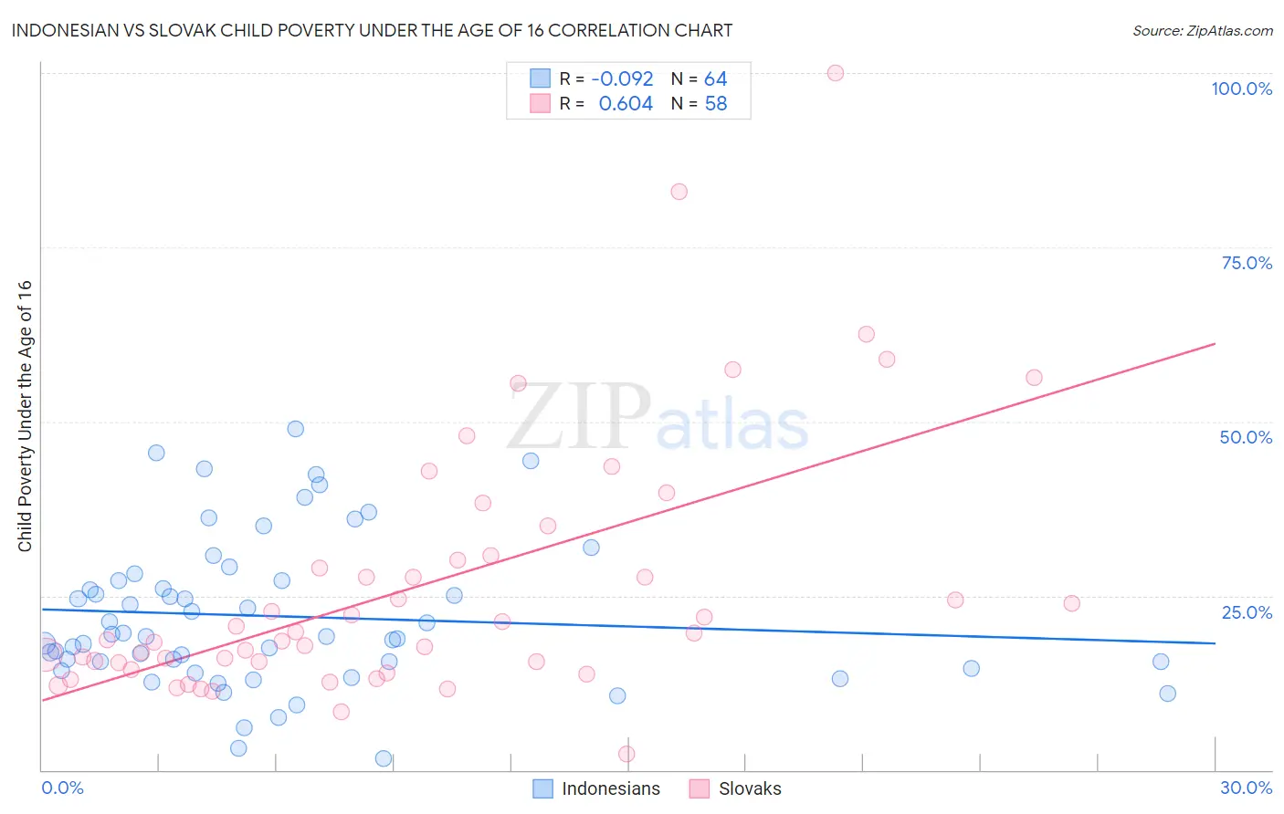 Indonesian vs Slovak Child Poverty Under the Age of 16