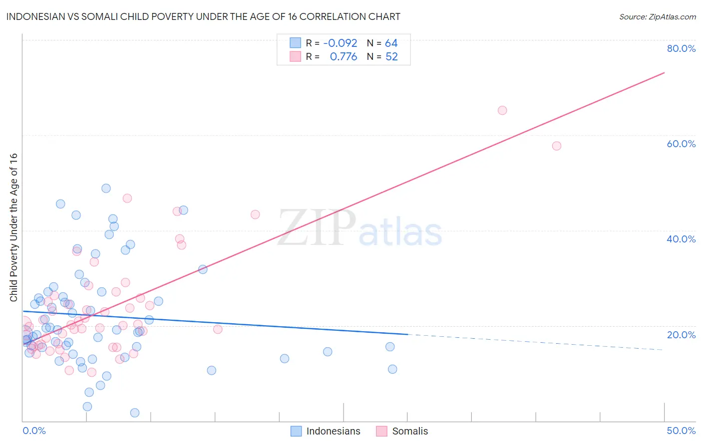 Indonesian vs Somali Child Poverty Under the Age of 16