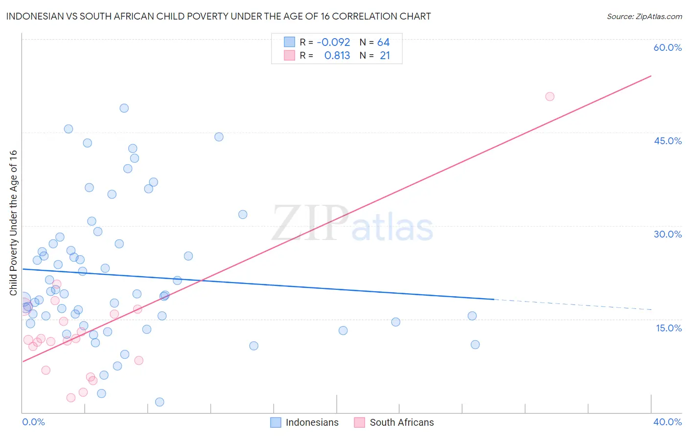 Indonesian vs South African Child Poverty Under the Age of 16