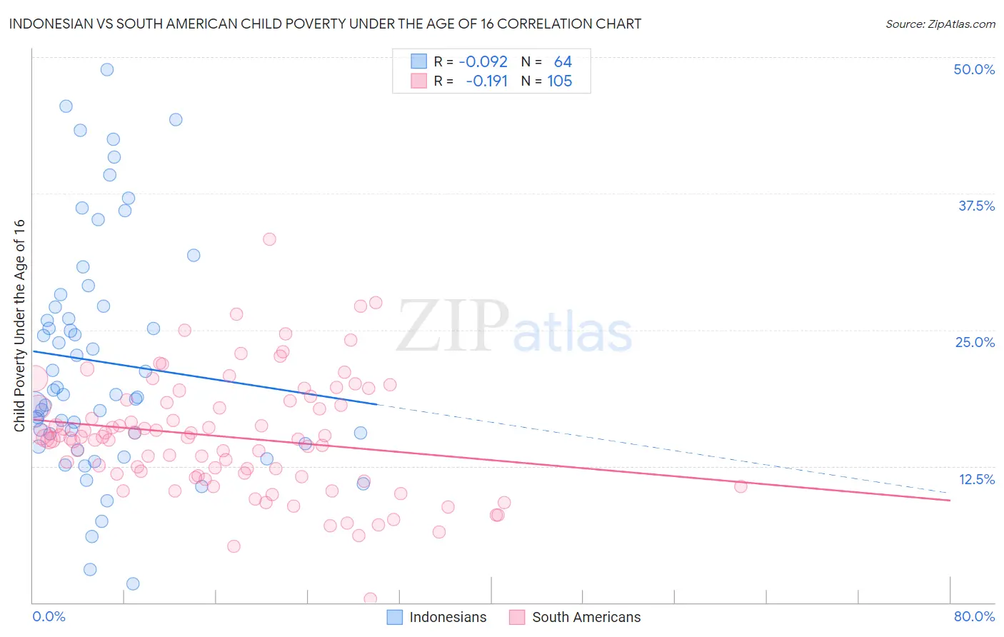 Indonesian vs South American Child Poverty Under the Age of 16