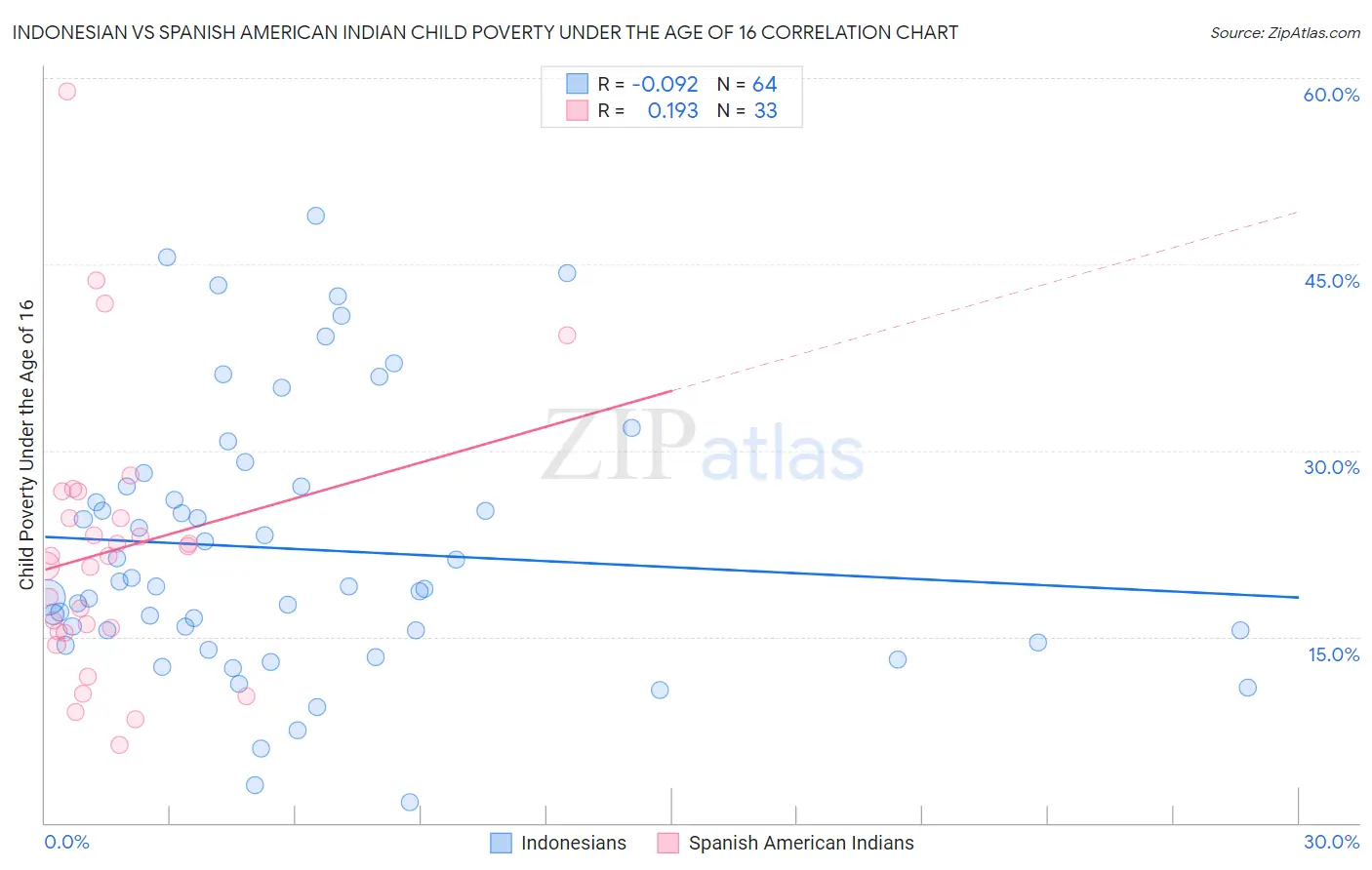 Indonesian vs Spanish American Indian Child Poverty Under the Age of 16