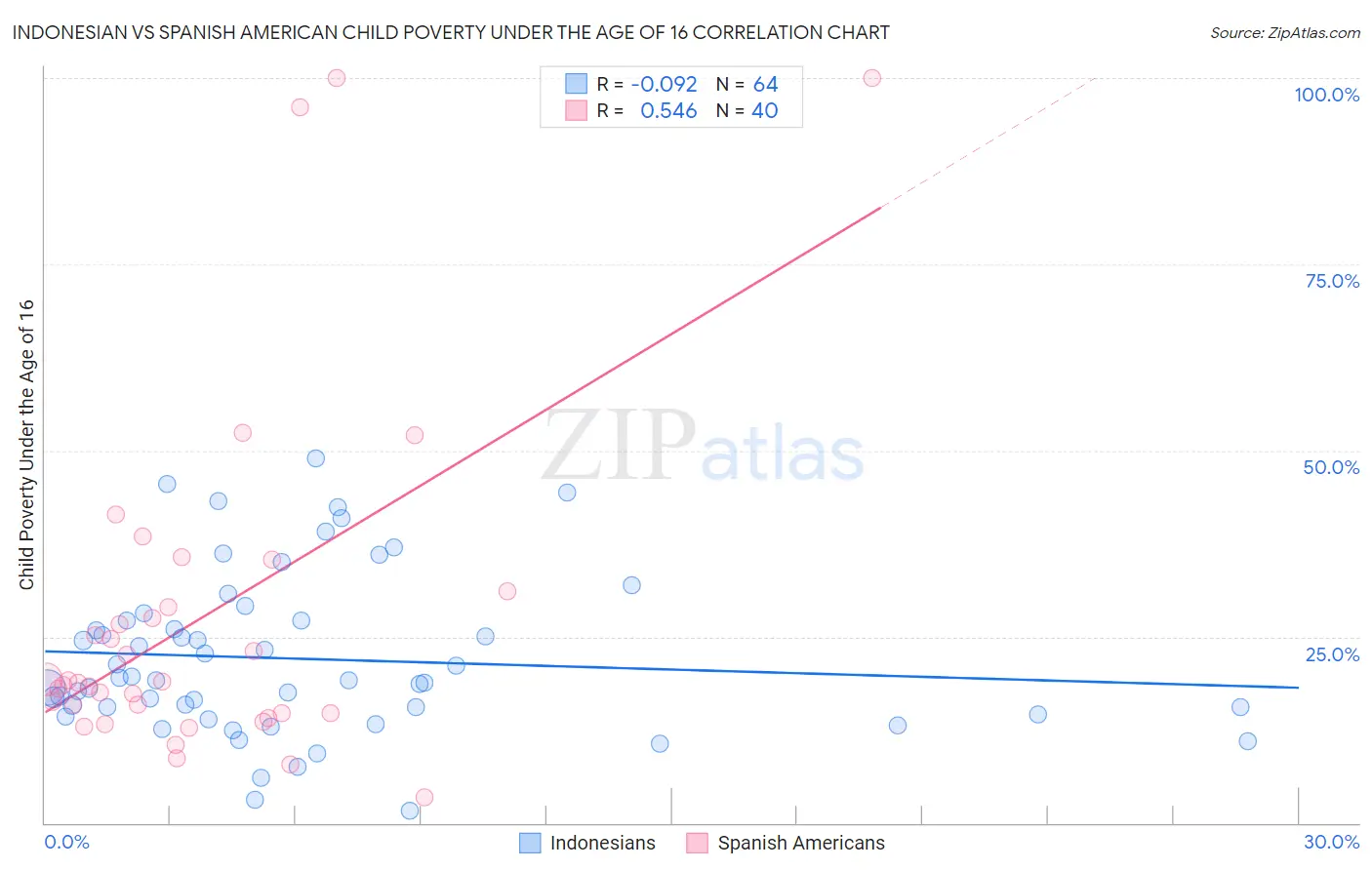 Indonesian vs Spanish American Child Poverty Under the Age of 16