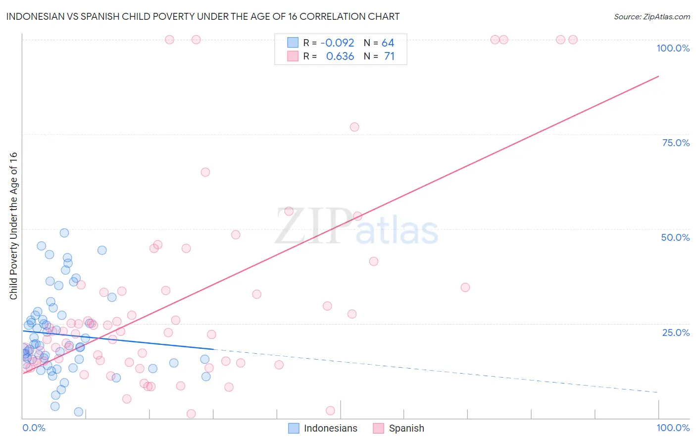 Indonesian vs Spanish Child Poverty Under the Age of 16