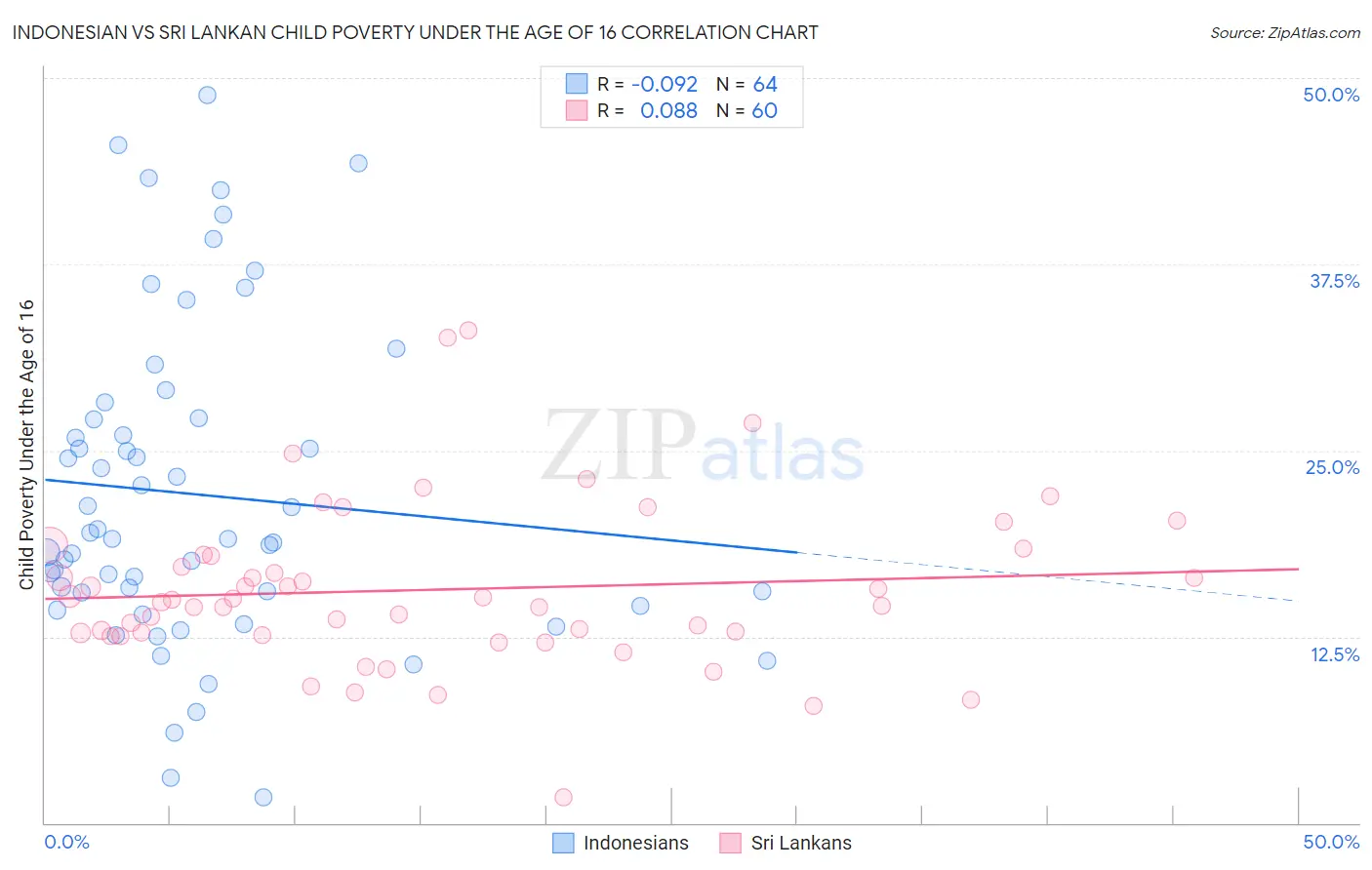 Indonesian vs Sri Lankan Child Poverty Under the Age of 16