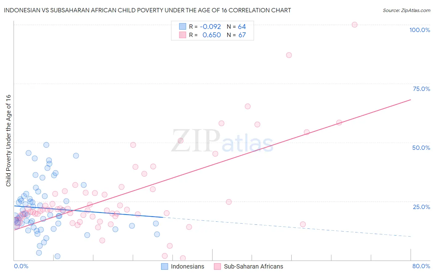 Indonesian vs Subsaharan African Child Poverty Under the Age of 16