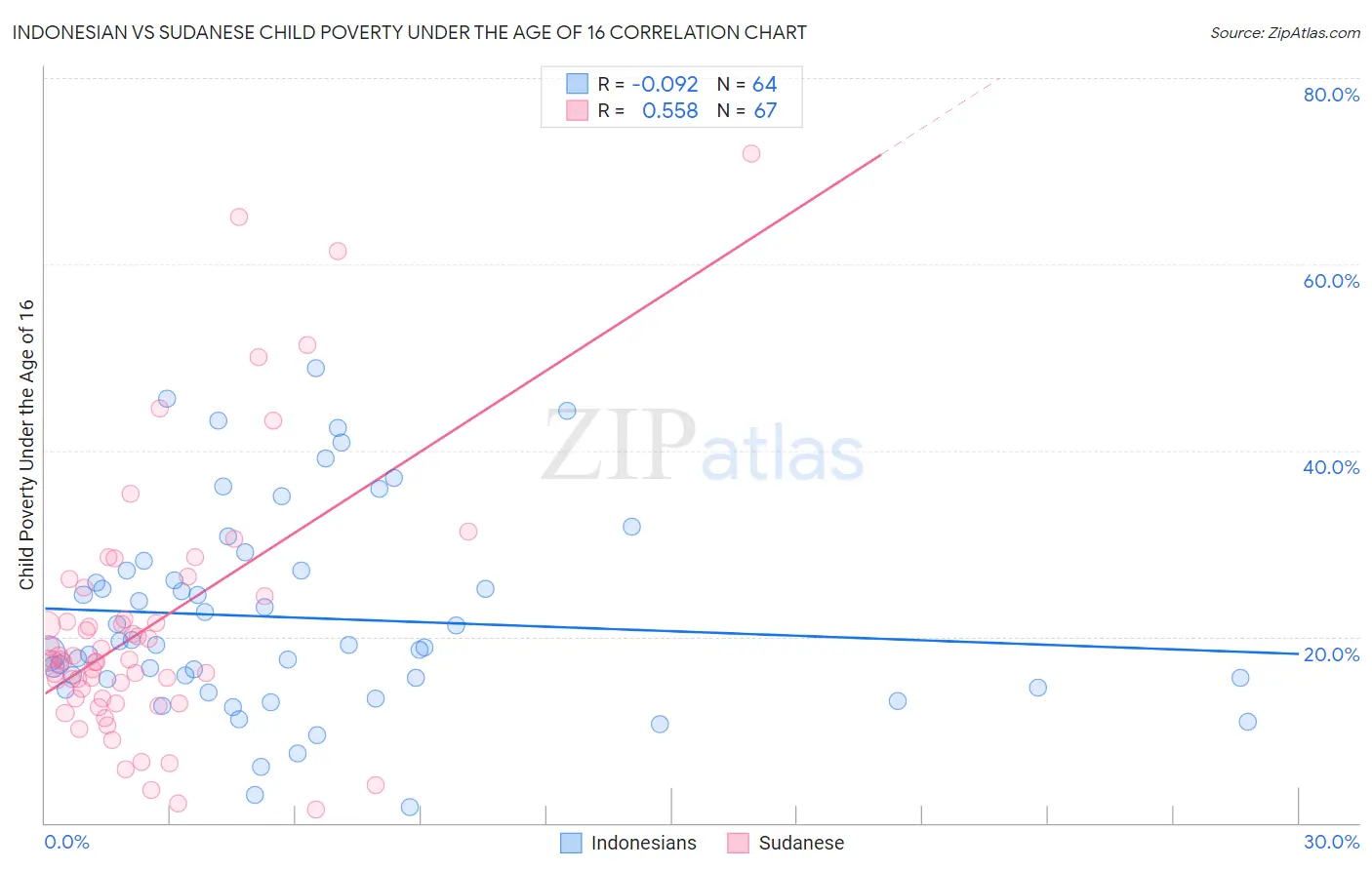 Indonesian vs Sudanese Child Poverty Under the Age of 16