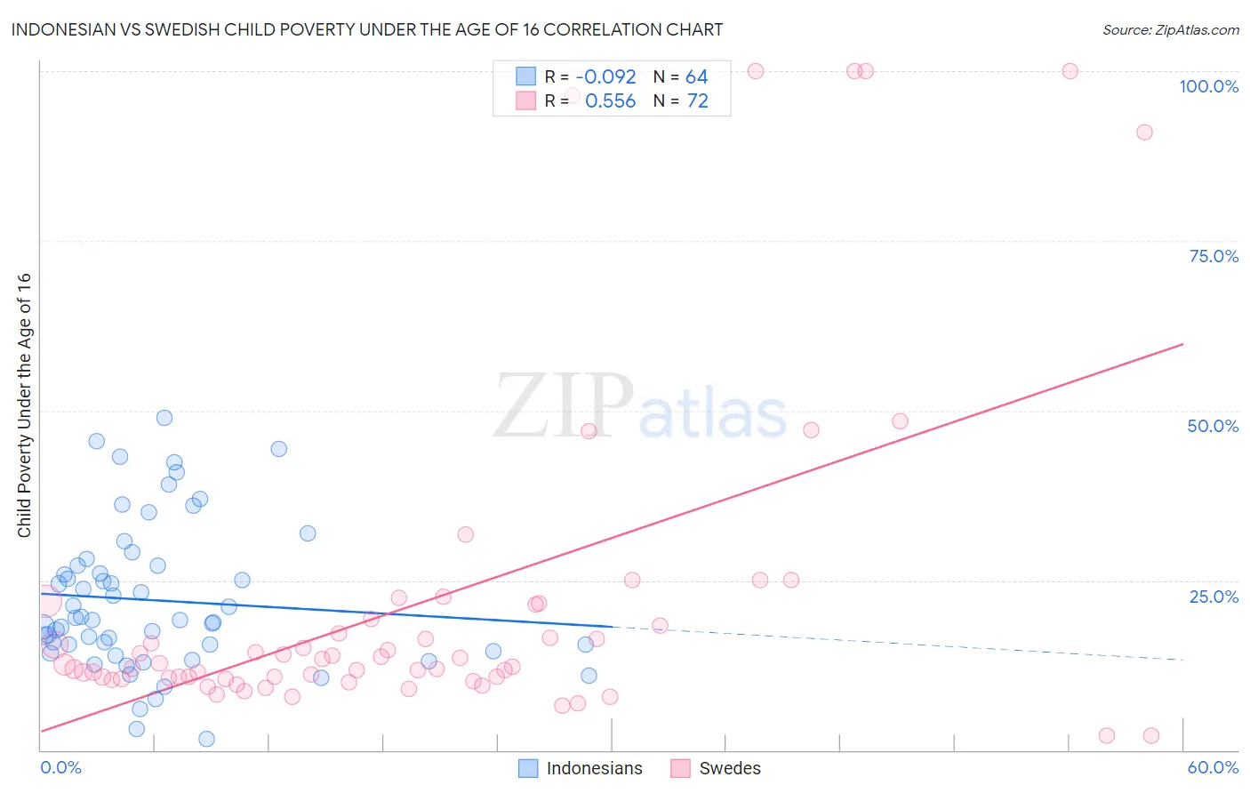 Indonesian vs Swedish Child Poverty Under the Age of 16