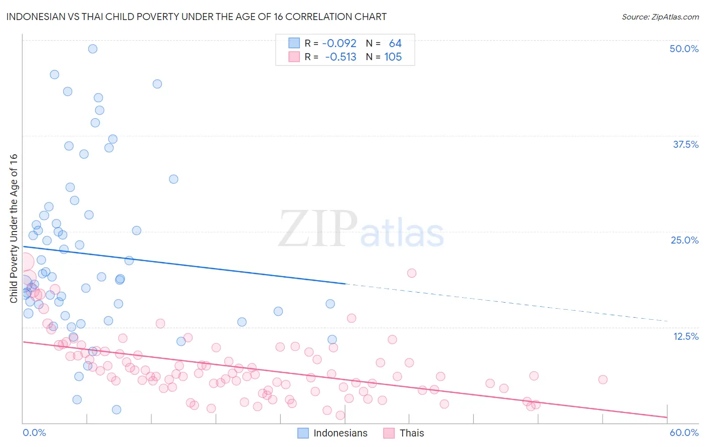 Indonesian vs Thai Child Poverty Under the Age of 16
