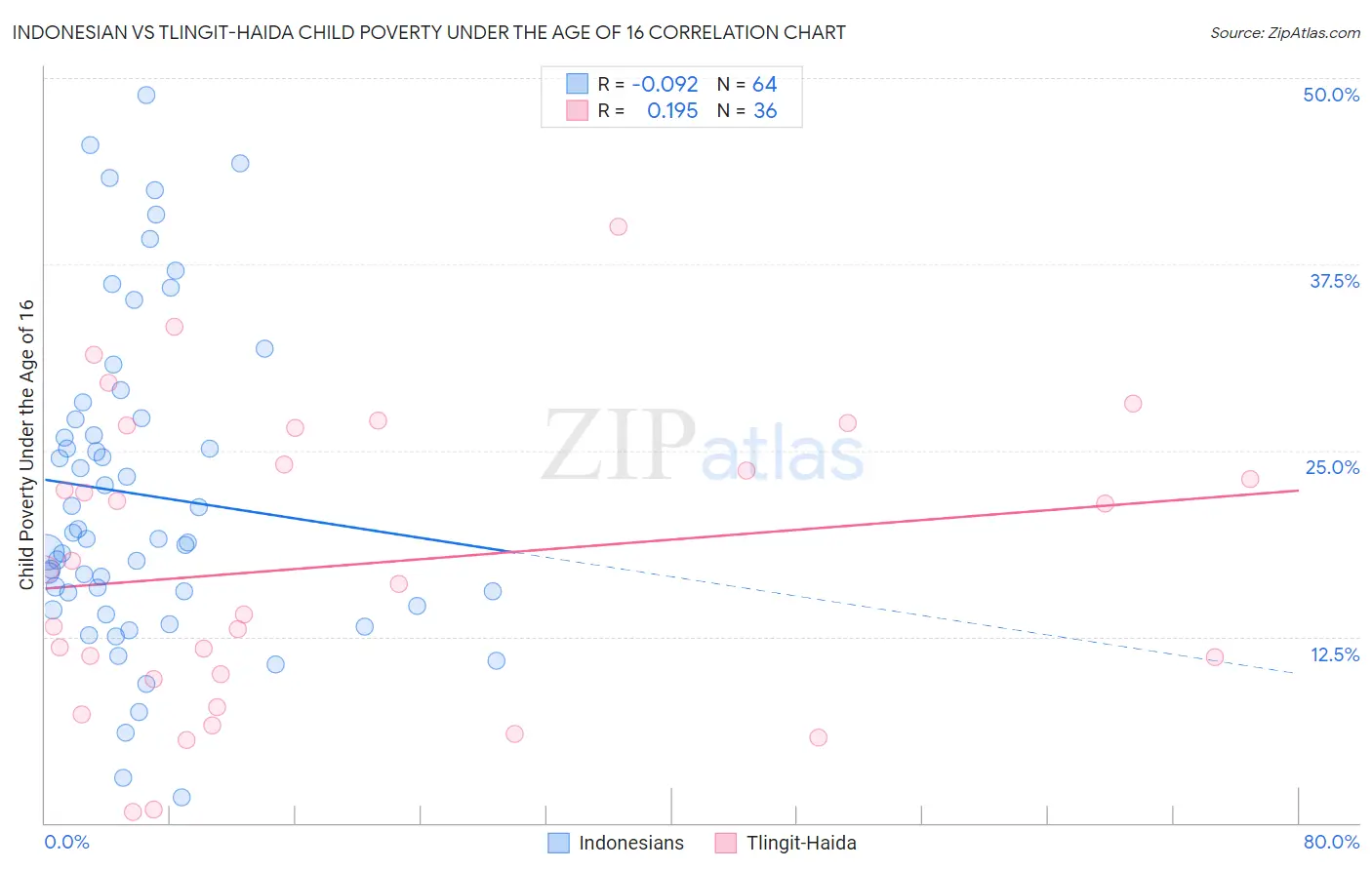 Indonesian vs Tlingit-Haida Child Poverty Under the Age of 16
