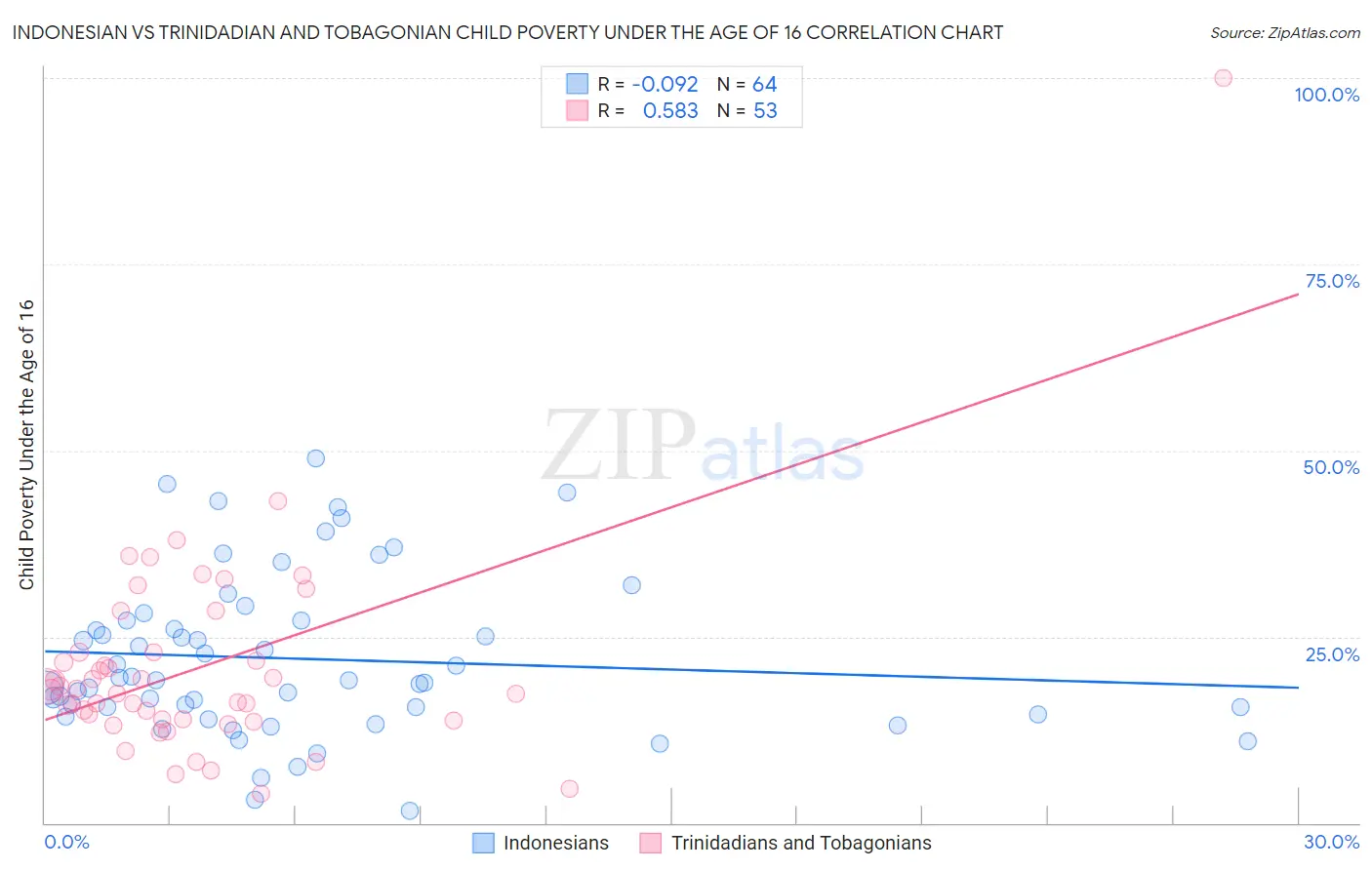 Indonesian vs Trinidadian and Tobagonian Child Poverty Under the Age of 16