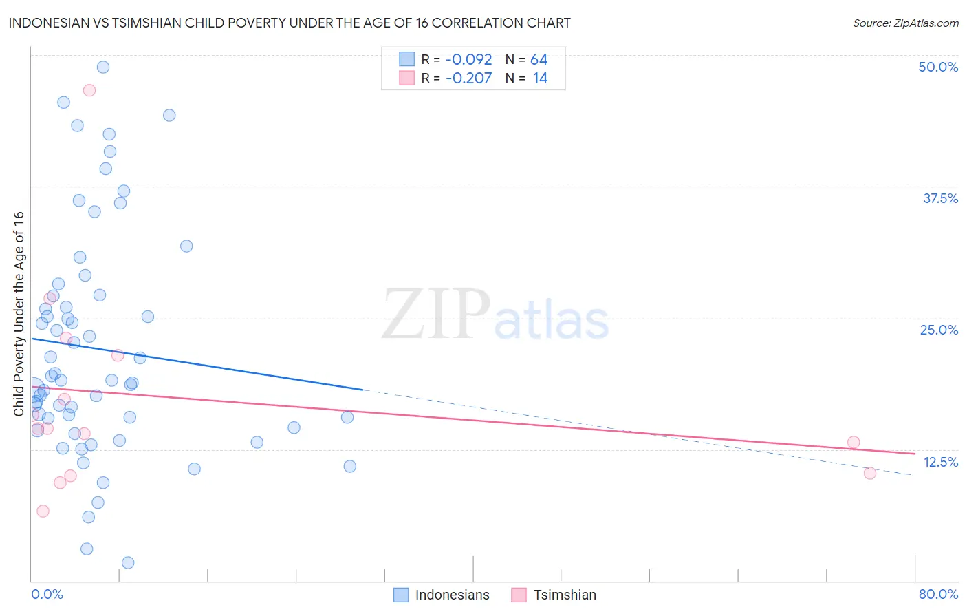 Indonesian vs Tsimshian Child Poverty Under the Age of 16